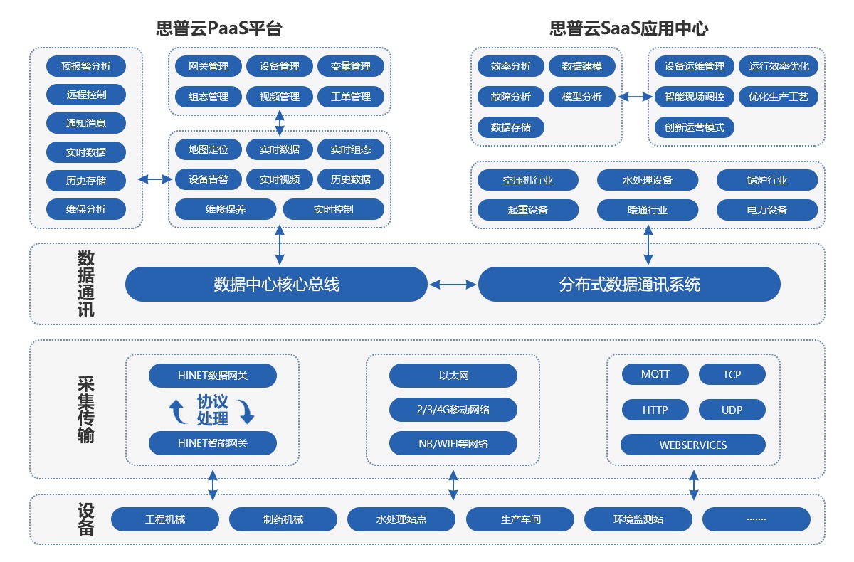 思普云工业互联网平台架构